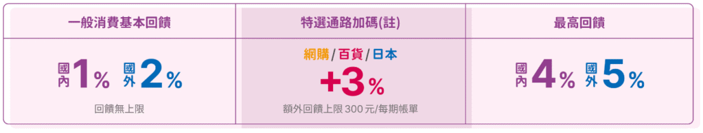 永豐現金回饋JCB卡回饋